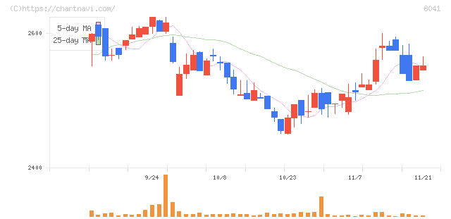 ＯＵＧホールディングス(8041)の日足チャート
