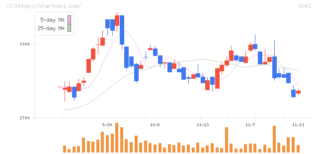 スターゼン(8043)の日足チャート