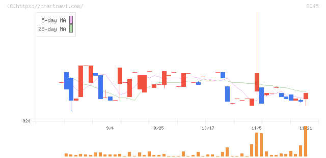 横浜丸魚(8045)の日足チャート