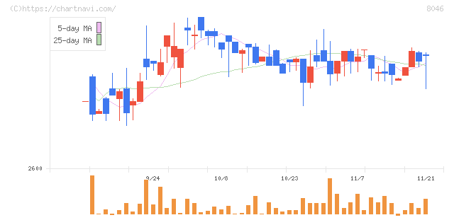 丸藤シートパイル(8046)の日足チャート