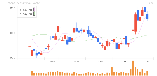 セイコーグループ(8050)の日足チャート