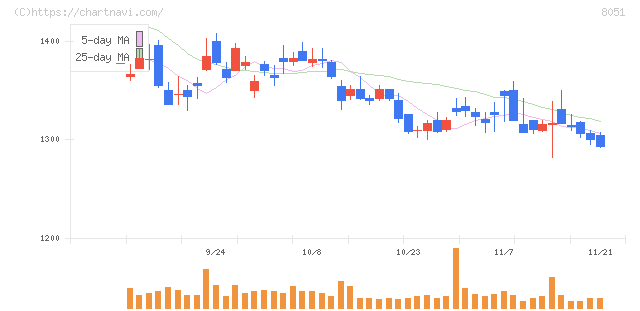 山善(8051)の日足チャート