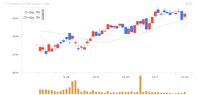 椿本興業(8052)の日足チャート