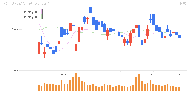 住友商事(8053)の日足チャート