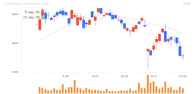 ＢＩＰＲＯＧＹ(8056)の日足チャート