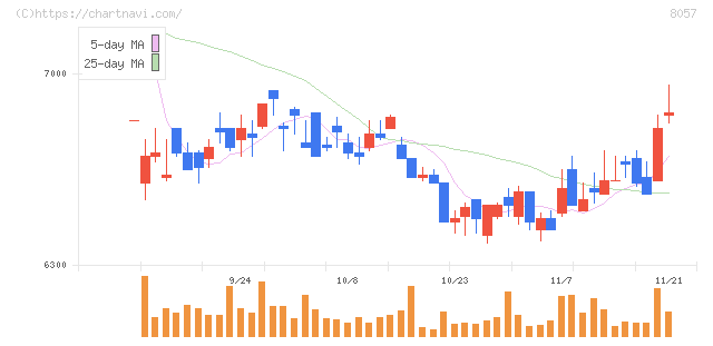 内田洋行(8057)の日足チャート