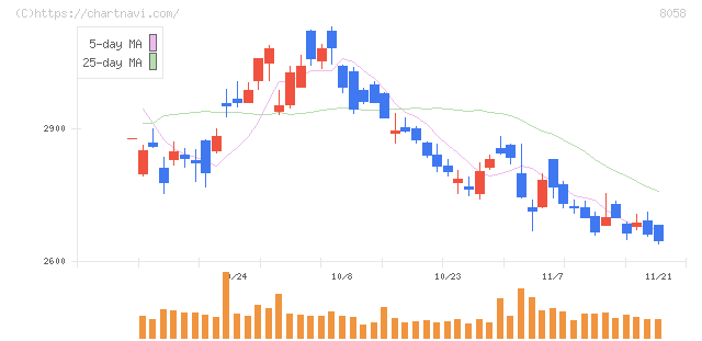 三菱商事(8058)の日足チャート