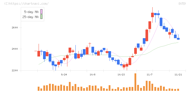 第一実業(8059)の日足チャート