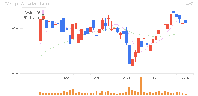 キヤノンマーケティングジャパン(8060)の日足チャート