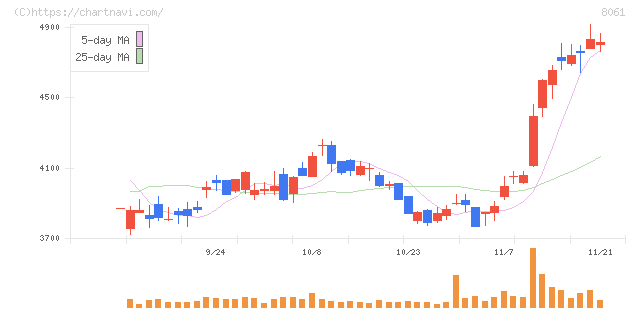 西華産業(8061)の日足チャート