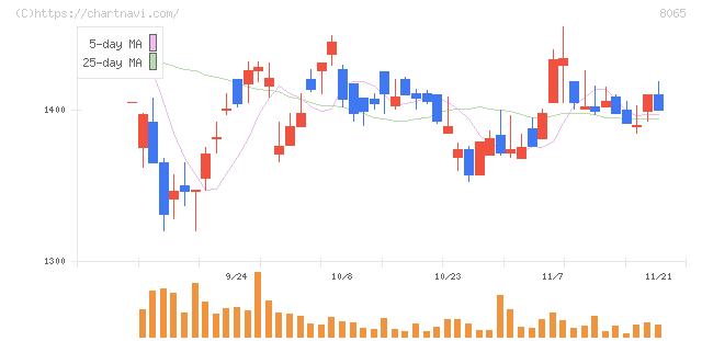 佐藤商事(8065)の日足チャート