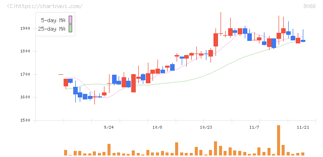 三谷商事(8066)の日足チャート