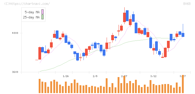菱洋エレクトロ(8068)の日足チャート