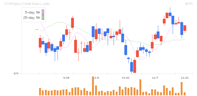 東京産業(8070)の日足チャート