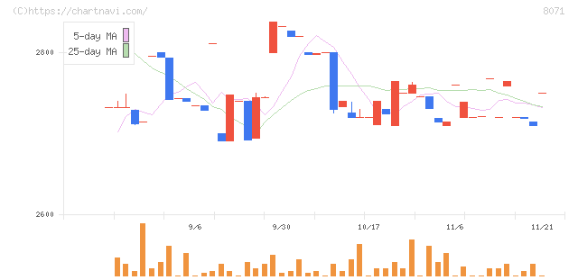 東海エレクトロニクス(8071)の日足チャート