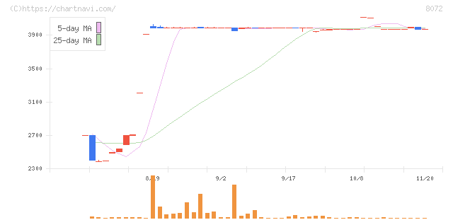 日本出版貿易(8072)の日足チャート