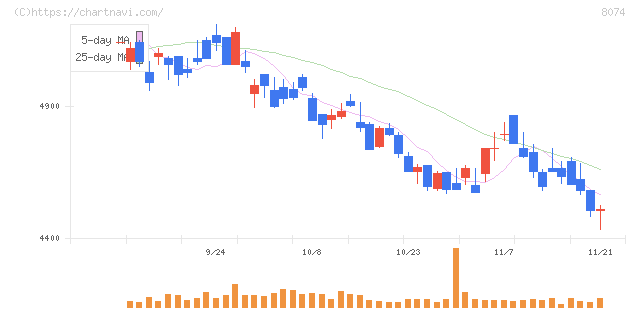 ユアサ商事(8074)の日足チャート