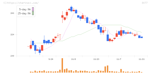 トルク(8077)の日足チャート