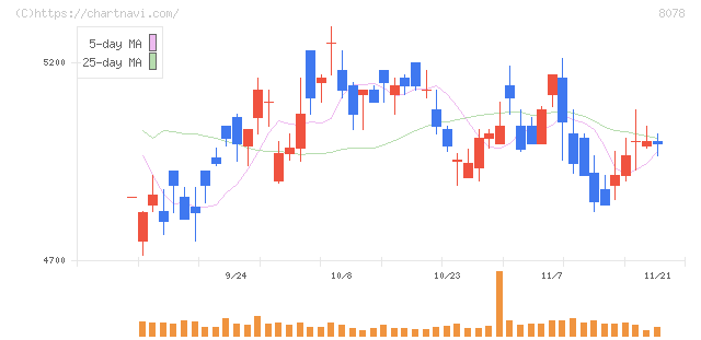 阪和興業(8078)の日足チャート