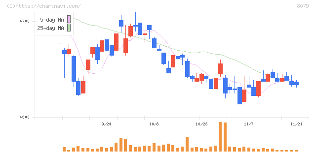 正栄食品工業(8079)の日足チャート