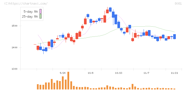 カナデン(8081)の日足チャート