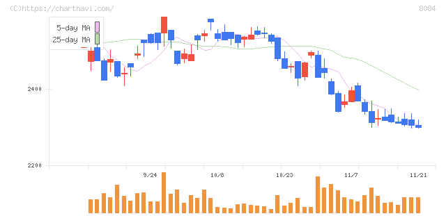 ＲＹＯＤＥＮ(8084)の日足チャート