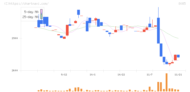 ナラサキ産業(8085)の日足チャート