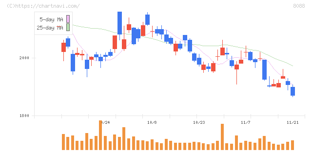 岩谷産業(8088)の日足チャート