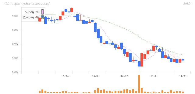 ナイス(8089)の日足チャート