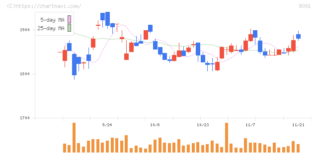 ニチモウ(8091)の日足チャート