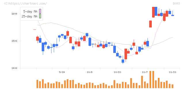 極東貿易(8093)の日足チャート