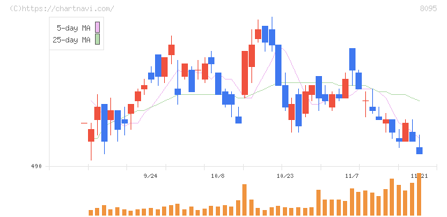 アステナホールディングス(8095)の日足チャート