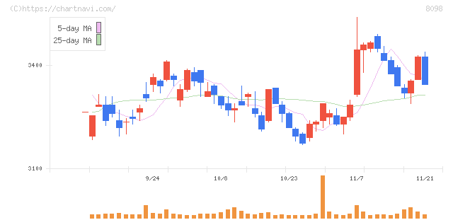 稲畑産業(8098)の日足チャート