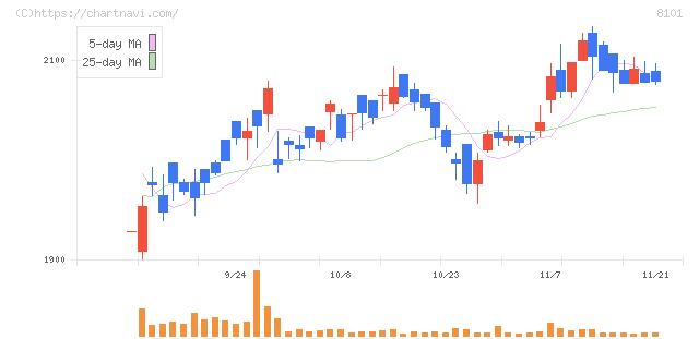 ＧＳＩクレオス(8101)の日足チャート