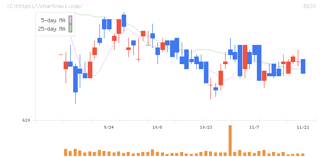 明和産業(8103)の日足チャート