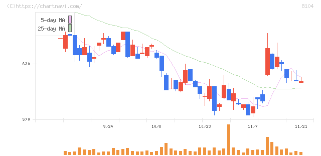 クワザワホールディングス(8104)の日足チャート