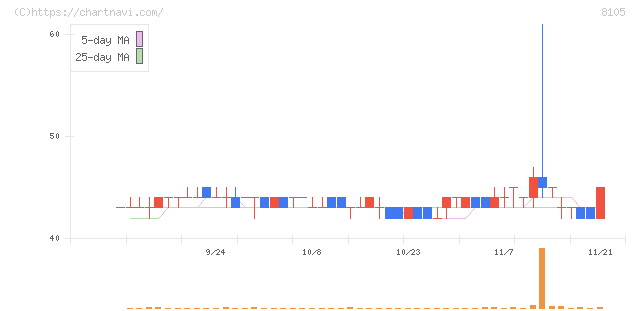 堀田丸正(8105)の日足チャート