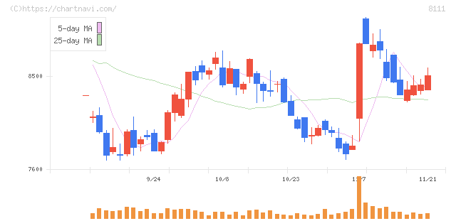 ゴールドウイン(8111)の日足チャート