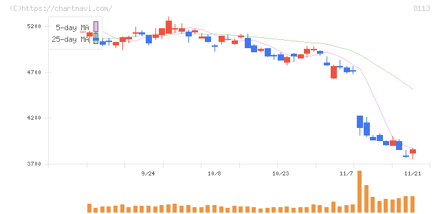 ユニ・チャーム(8113)の日足チャート