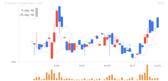 ムーンバット(8115)の日足チャート