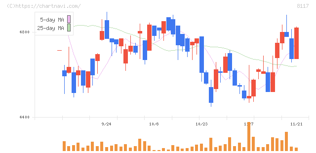 中央自動車工業(8117)の日足チャート