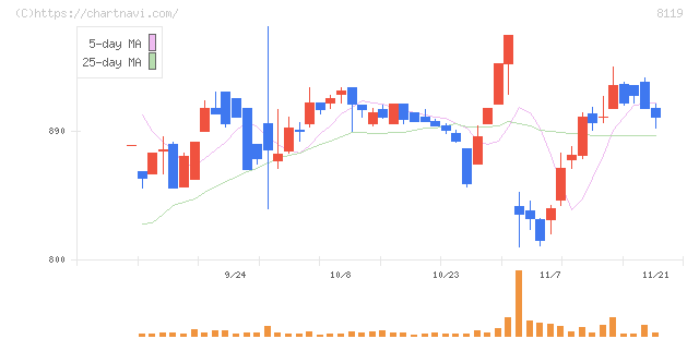 三栄コーポレーション(8119)の日足チャート