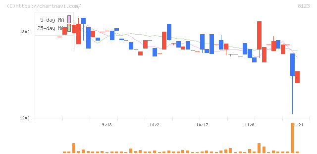 川辺(8123)の日足チャート