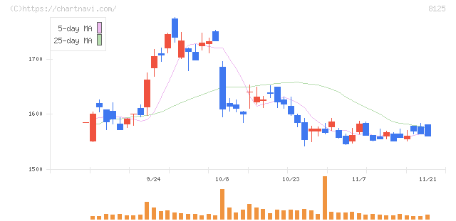 ワキタ(8125)の日足チャート