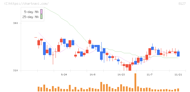 ヤマト　インターナショナル(8127)の日足チャート