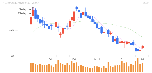 東邦ホールディングス(8129)の日足チャート