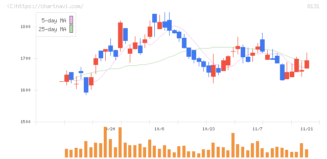 ミツウロコグループホールディングス(8131)の日足チャート
