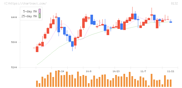 シナネンホールディングス(8132)の日足チャート