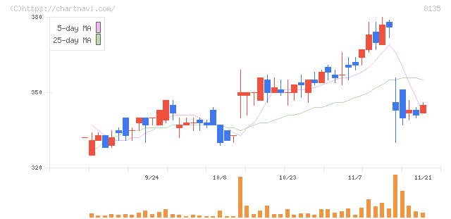 ゼット(8135)の日足チャート