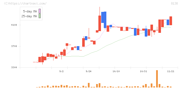 三京化成(8138)の日足チャート